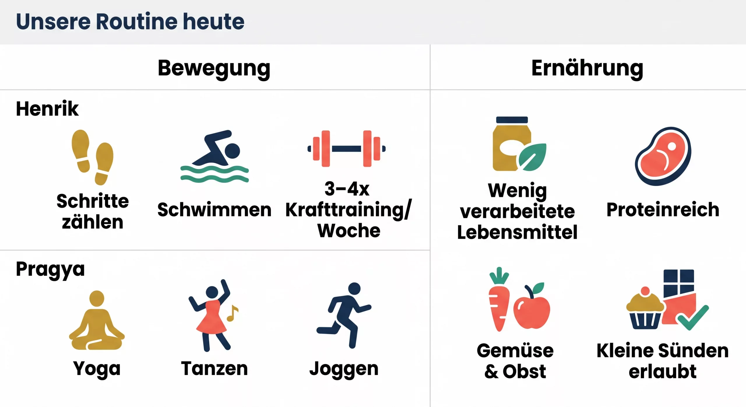 Infografik: Unsere Routine heute – Bewegung (Henrik: Schritte zählen, Schwimmen, 3-4x Krafttraining; Pragya: Yoga, Tanzen, Joggen) und Ernährung (wenig verarbeitete Lebensmittel, proteinreich, Gemüse & Obst, kleine Sünden erlaubt)