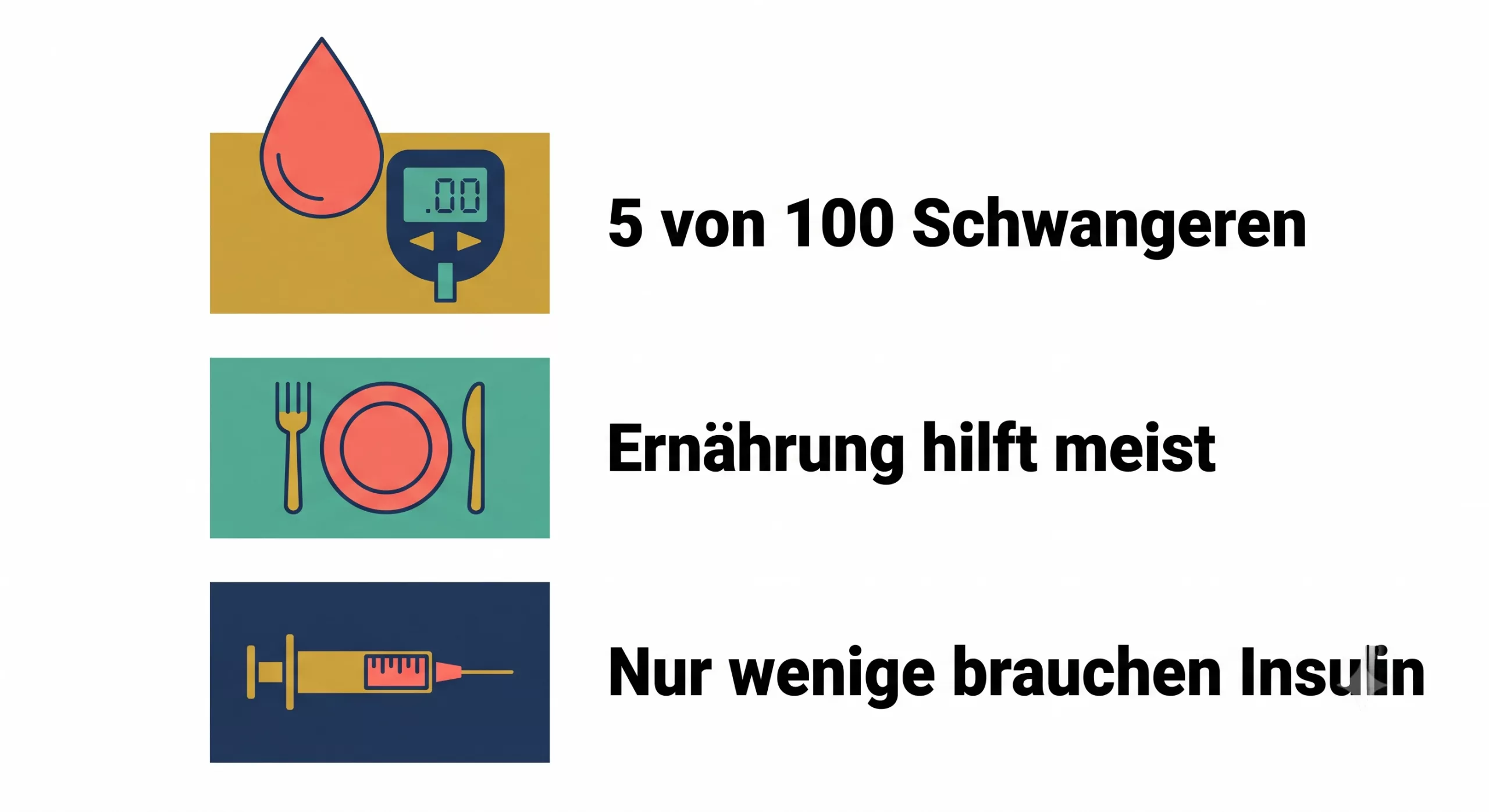 Fakten zu Schwangerschaftsdiabetes: 5 von 100 Schwangeren betroffen, Ernährung hilft meist, nur wenige brauchen Insulin