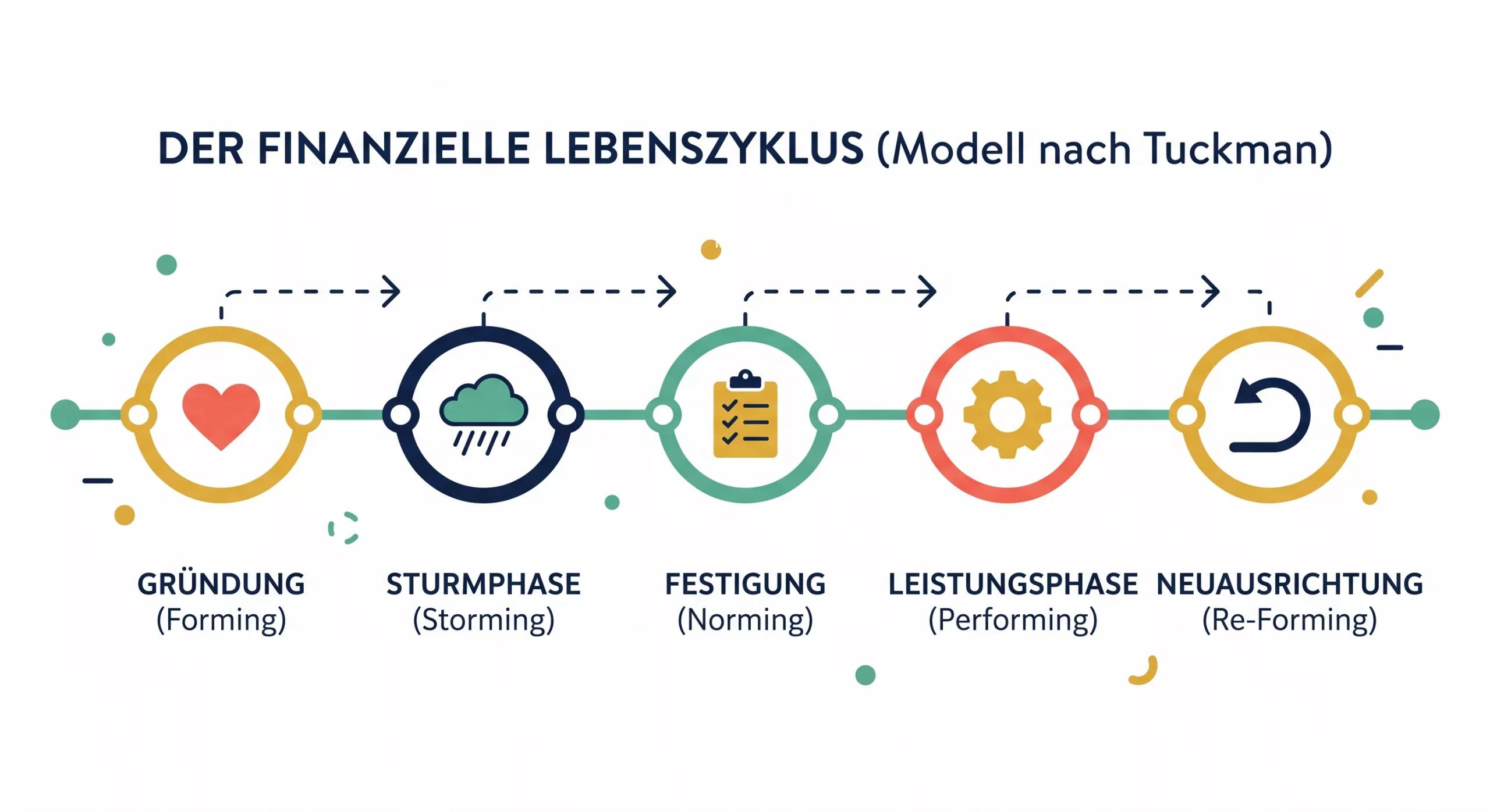 Die 5 Phasen einer Geld-Beziehung nach dem Tuckman-Modell: Gründung, Sturmphase, Festigung, Leistungsphase, Neuausrichtung