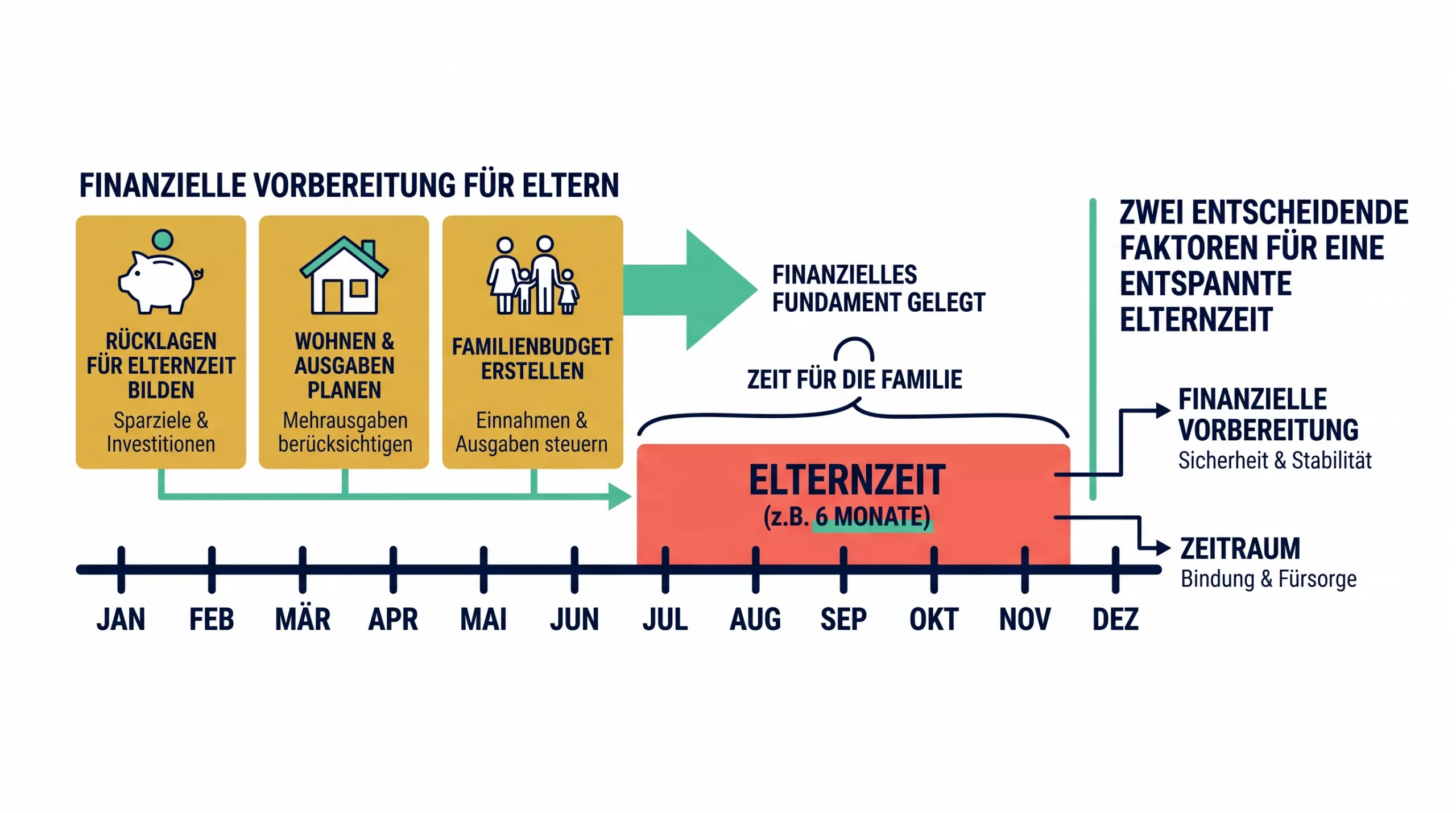 Zeitstrahl-Grafik: finanzielle Vorbereitung durch Rücklagen ermöglicht mehrmonatige gemeinsame Elternzeit