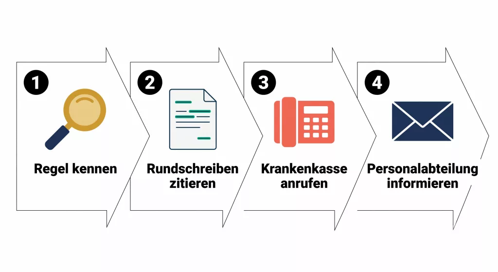Vierstufiger Schlachtplan als Pfeilgrafik: Regel kennen, Rundschreiben zitieren, Krankenkasse anrufen, Personalabteilung informieren
