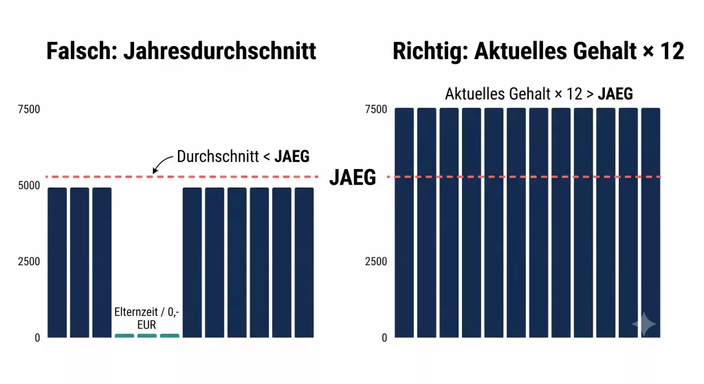 Balkendiagramm-Vergleich: Falsche Jahresdurchschnittsrechnung mit Elternzeit-Nullmonaten unter der JAEG-Linie versus korrekte Prognose mit aktuellem Gehalt mal zwölf deutlich über der JAEG-Linie