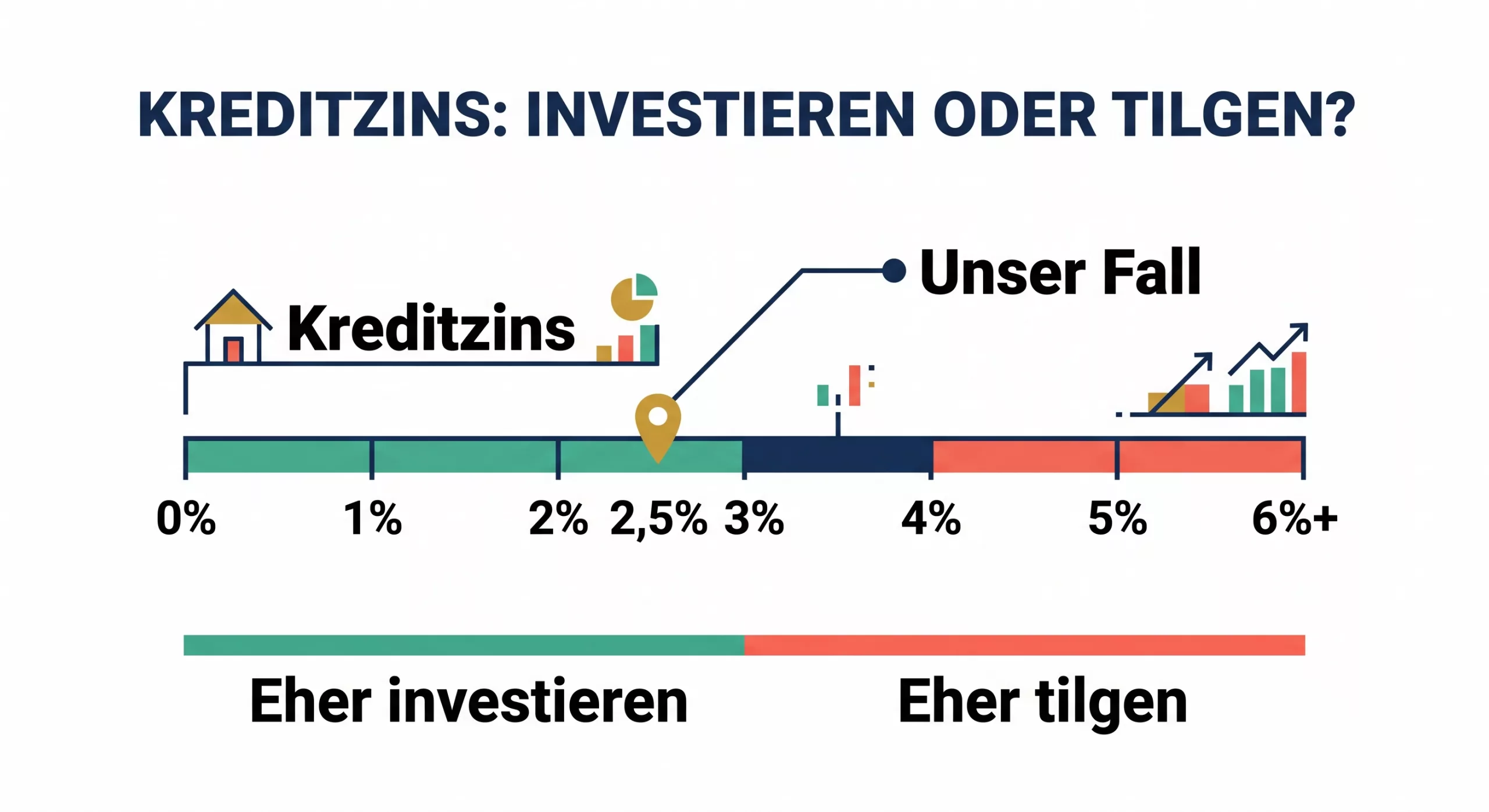 Skala: Kreditzins unter 3 Prozent eher investieren, ueber 4 Prozent eher tilgen, markiert bei 2,5 Prozent Unser Fall