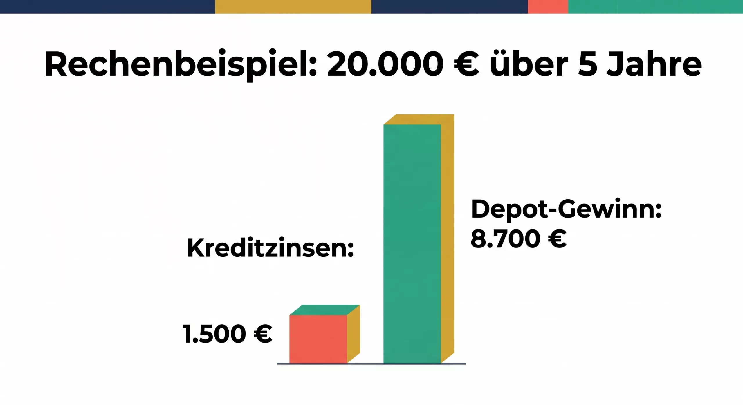Rechenbeispiel: 20.000 Euro über 5 Jahre – Kreditzinsen 1.500 Euro vs. Depot-Gewinn 8.700 Euro
